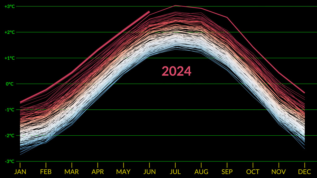 Grafik globalne temperature od 1880. godine