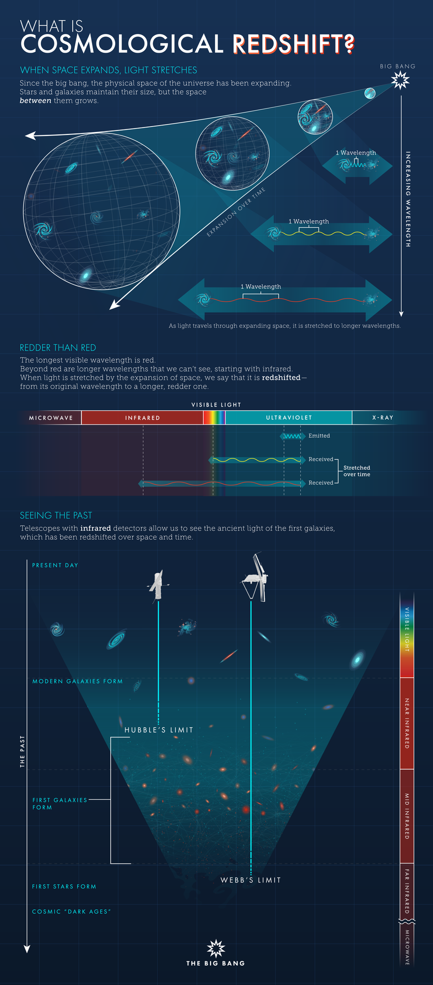 NASA-in infografik pokazuje kako se talasna dužina svetlosti povećava dok se svemir širi.