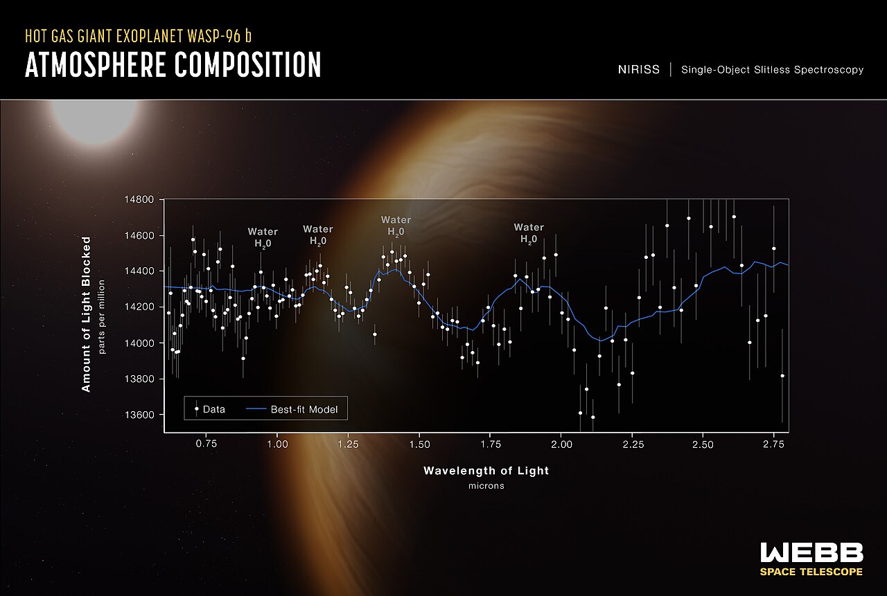Transmisioni spektar atmosfere egzoplanete WASP-96 b sa teleskopa Webb