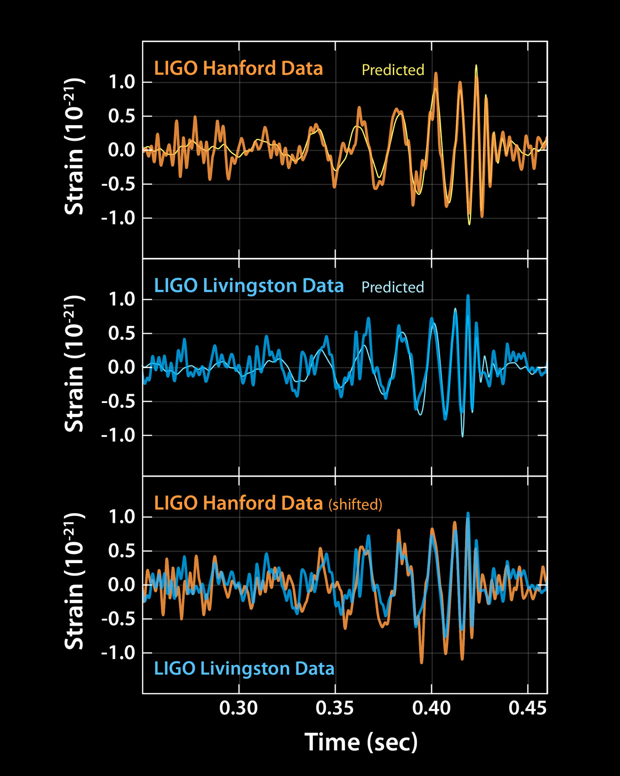 First gravity wave curves recorded at Livingston and Hanford