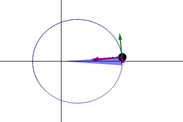 Animacija drugog Keplerovog zakona: spojnica planete i Sunca zahvata jednake površine u jednakim vremenskim razmacima.