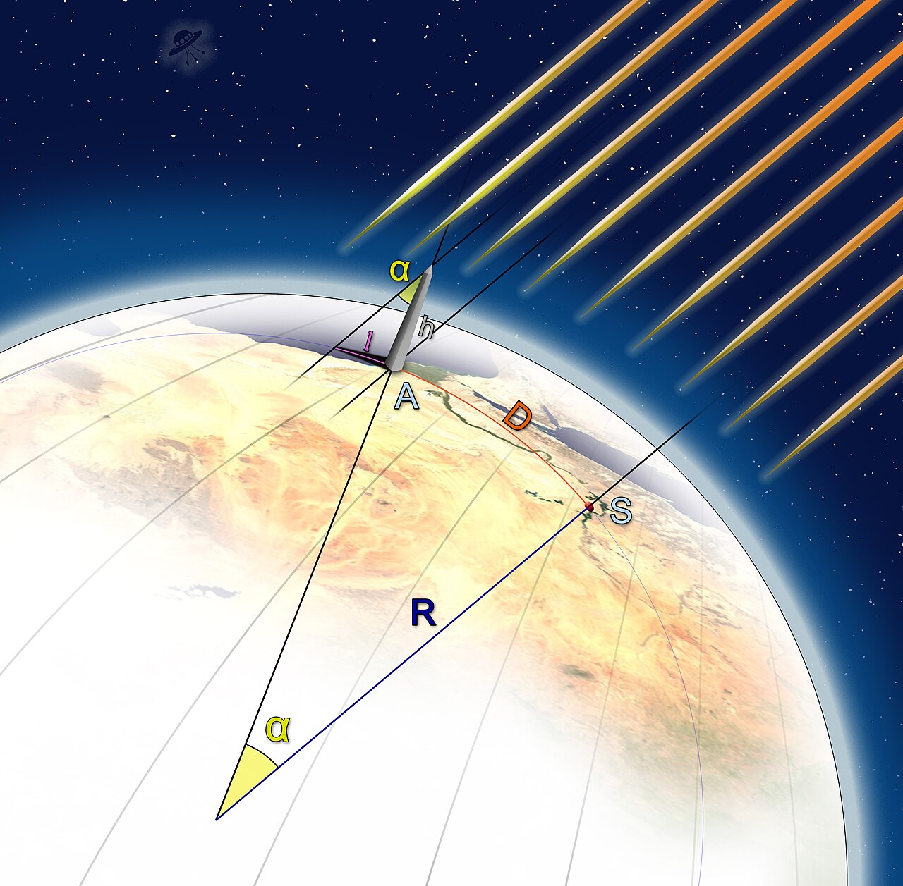 Eratostenov način računanja obima Zemlje — Uz pomoć fundamentalne geometrije, Eratosten jeu III veku Stare ere izračunao obim naše planetesa grečkom manjom od 2%