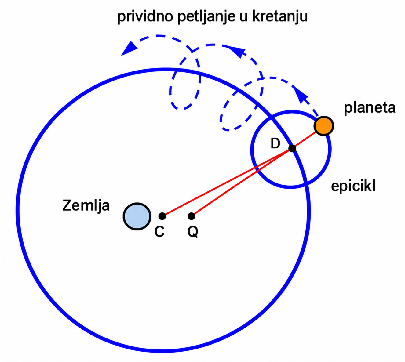 Uvođenje ekvanta — Pošto epicikl i defant nisu bili dovoljni da objasne retrogradno kretanje planeta, Prolomej uvodi i ekvant