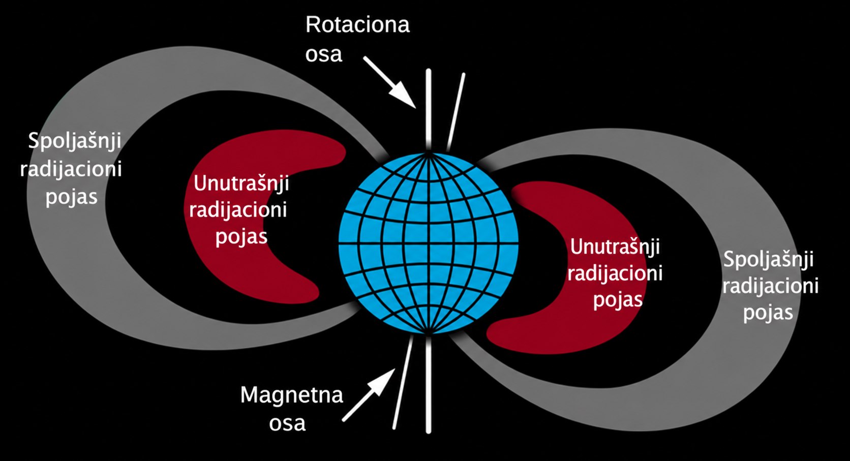 Van Alenovi pojasevi. Unutrašnji se proteže od 100 do 10000 kilometara, a spoljašnji od 13000 do 60000 kilometara. Stilizovana ili arhivska ilustracija iz dostavljenog dokumenta; njena istorijska autentičnost nije posebno potvrđena.